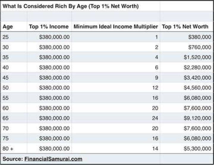 The Top 1 Net Worth Amounts By Age Net worth, Worth, Money saving tips